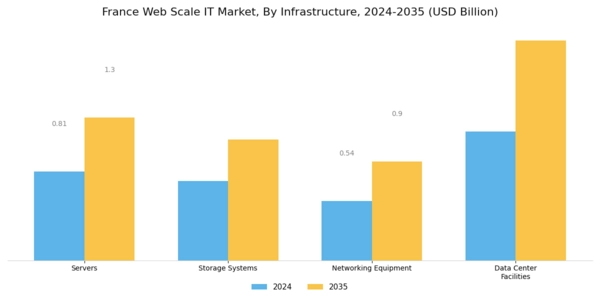 France Web Scale It Market Segment Image 0