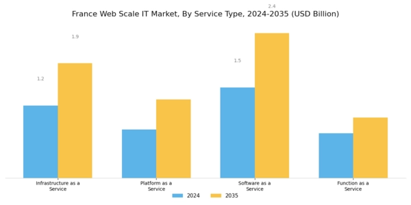 France Web Scale It Market Segment Image 2