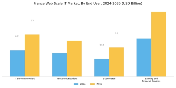 France Web Scale It Market Segment Image 3
