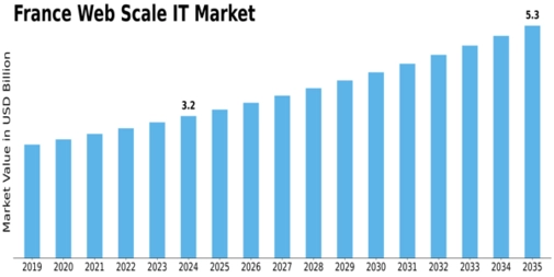 France Web Scale It Market Size