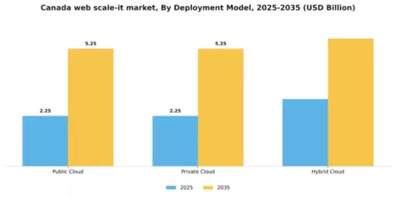 Canada Web Scale It Market Segment Image 0