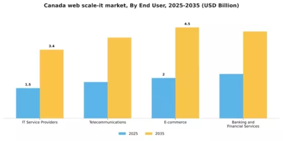 Canada Web Scale It Market Segment Image 1