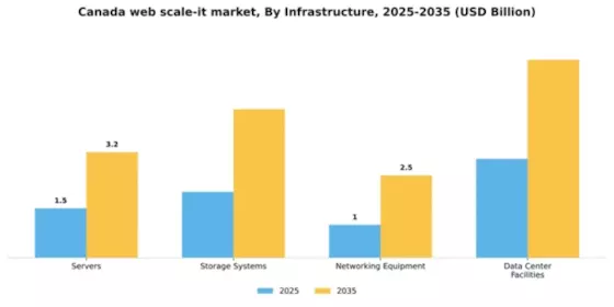 Canada Web Scale It Market Segment Image 2