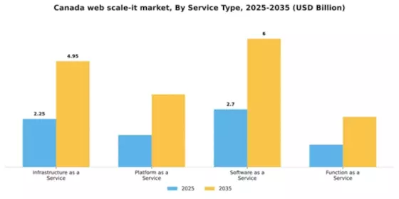 Canada Web Scale It Market Segment Image 3