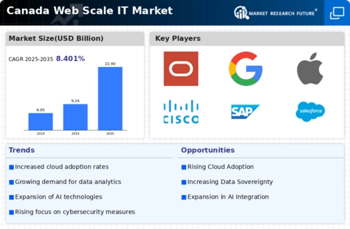 Canada Web Scale It Market Infographic