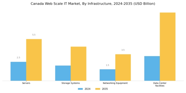 Canada Web Scale It Market Segment Image 0