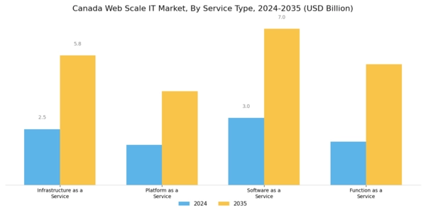 Canada Web Scale It Market Segment Image 2
