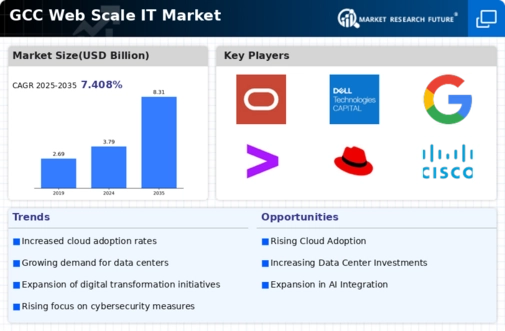 GCC Web Scale It Market Infographic