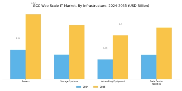 GCC Web Scale It Market Segment Image 0
