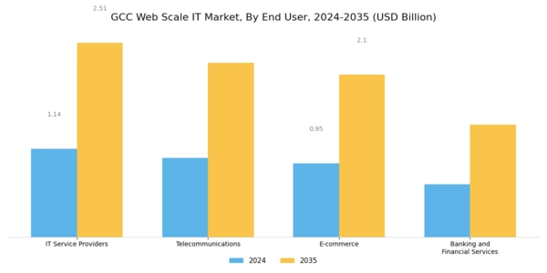 GCC Web Scale It Market Segment Image 3