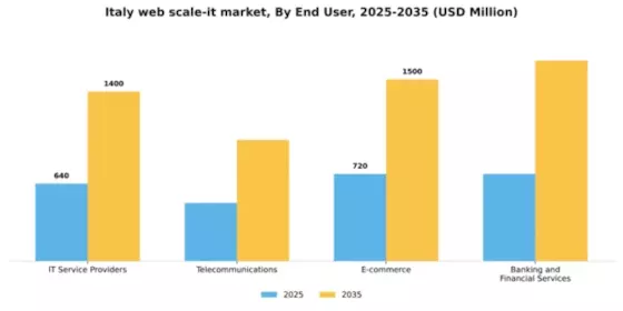 Italy Web Scale It Market Segment Image 1