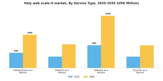 Italy Web Scale It Market Segment Image 3
