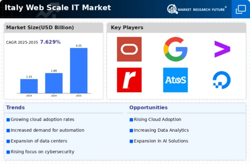 Italy Web Scale It Market Infographic