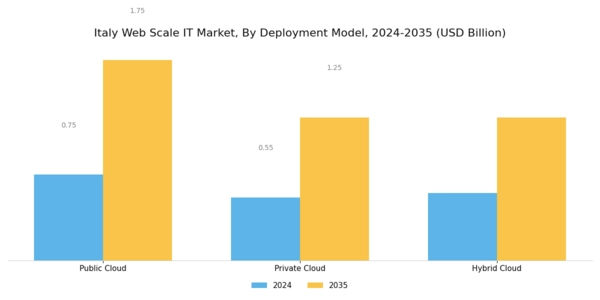 Italy Web Scale It Market Segment Image 1