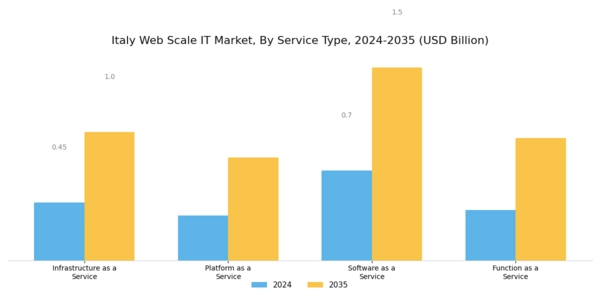 Italy Web Scale It Market Segment Image 2