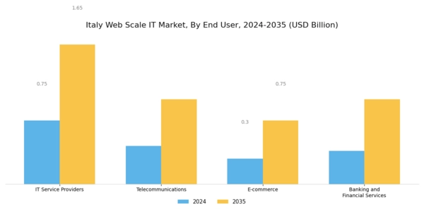 Italy Web Scale It Market Segment Image 3