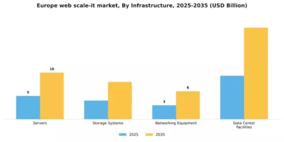 Europe Web Scale It Market Segment Image 2