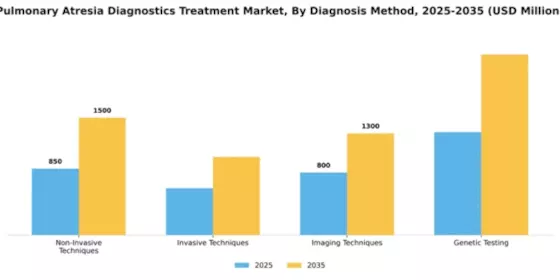 Pulmonary Atresia Diagnostics Treatment Market Segment Image 1