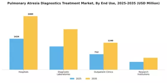 Pulmonary Atresia Diagnostics Treatment Market Segment Image 1