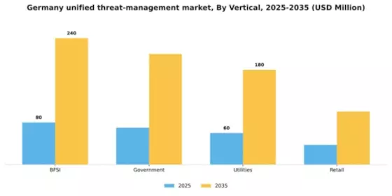 Germany Unified Threat Management Market Segment Image 3