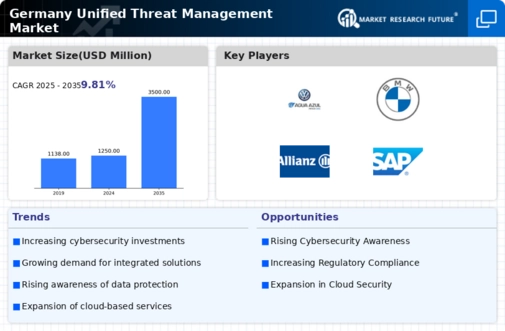 Germany Unified Threat Management Market Infographic