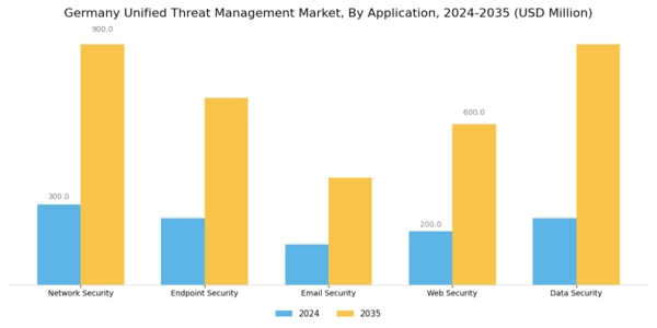 Germany Unified Threat Management Market Segment Image 0