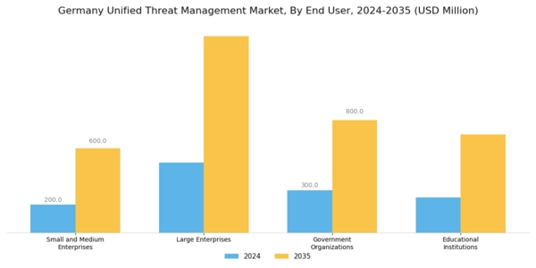 Germany Unified Threat Management Market Segment Image 2