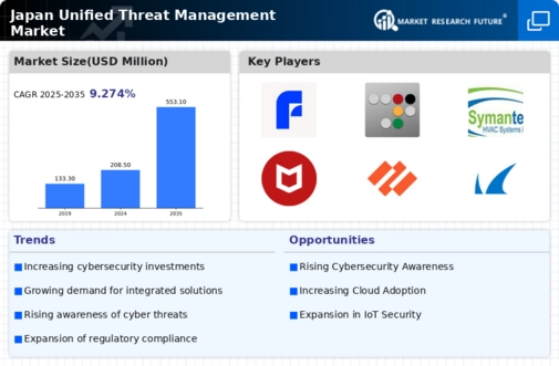 Japan Unified Threat Management Market Infographic