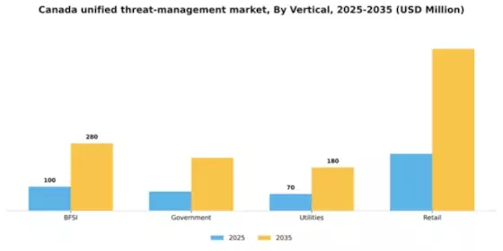 Canada Unified Threat Management Market Segment Image 3