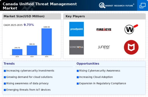 Canada Unified Threat Management Market Infographic
