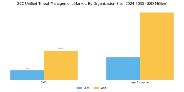 GCC Unified Threat Management Market Segment Image 2