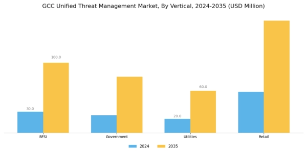 GCC Unified Threat Management Market Segment Image 3