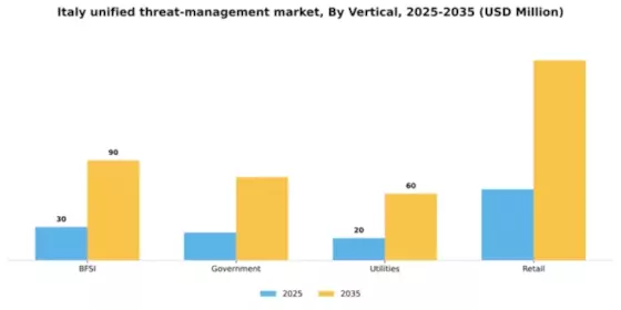 Italy Unified Threat Management Market Segment Image 3