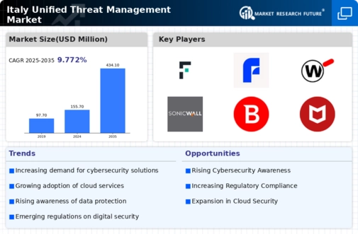 Italy Unified Threat Management Market Infographic
