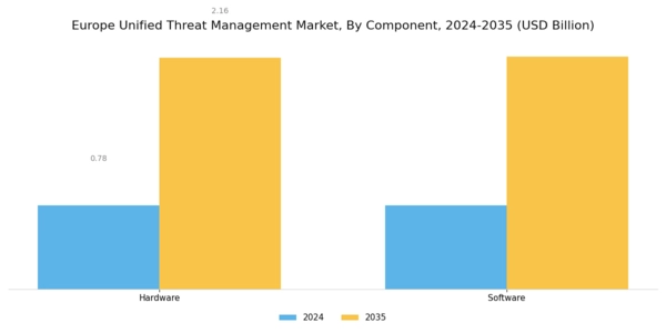 Europe Unified Threat Management Market Segment Image 0