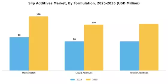 Slip Additives Market Segment Image 2