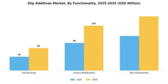 Slip Additives Market Segment Image 3