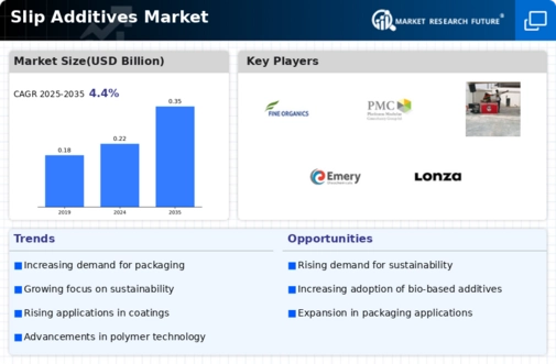 Slip Additives Market Infographic