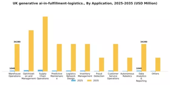 UK Generative Ai In Fulfillment Logistics Market Segment Image 0