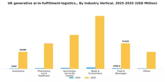 UK Generative Ai In Fulfillment Logistics Market Segment Image 1