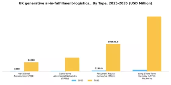 UK Generative Ai In Fulfillment Logistics Market Segment Image 3
