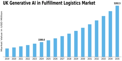 UK Generative Ai In Fulfillment Logistics Market Size