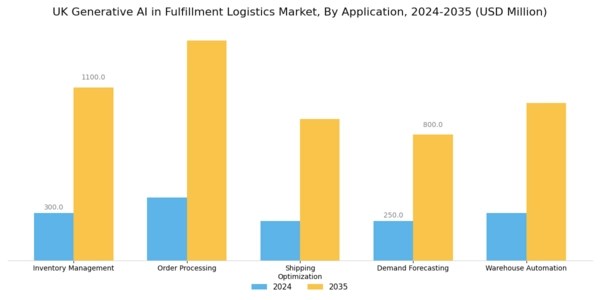 UK Generative Ai In Fulfillment Logistics Market Segment Image 0