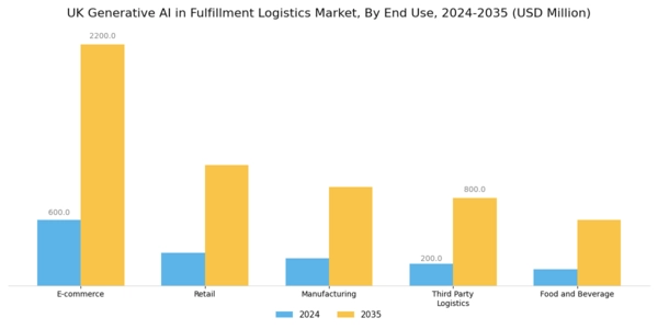 UK Generative Ai In Fulfillment Logistics Market Segment Image 1