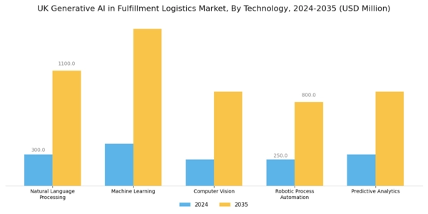 UK Generative Ai In Fulfillment Logistics Market Segment Image 2