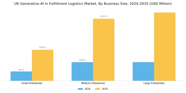 UK Generative Ai In Fulfillment Logistics Market Segment Image 4