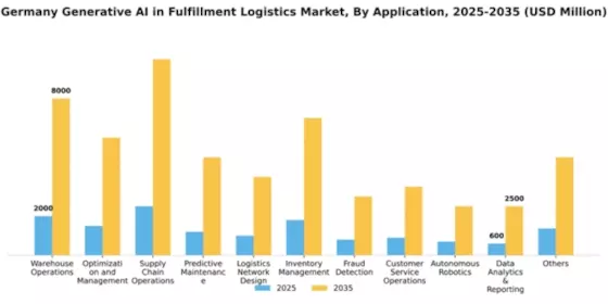 Germany Generative Ai In Fulfillment Logistics Market Segment Image 0
