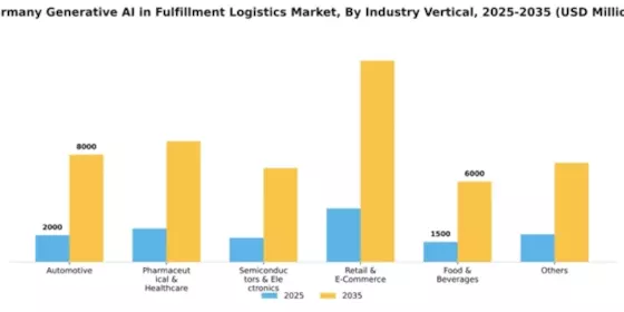 Germany Generative Ai In Fulfillment Logistics Market Segment Image 1