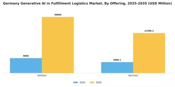Germany Generative Ai In Fulfillment Logistics Market Segment Image 2