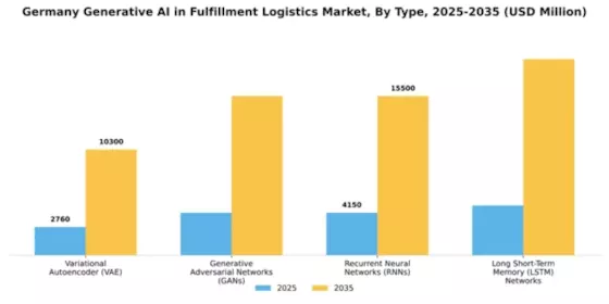 Germany Generative Ai In Fulfillment Logistics Market Segment Image 3